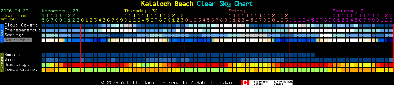 Current forecast for Kalaloch Beach Clear Sky Chart