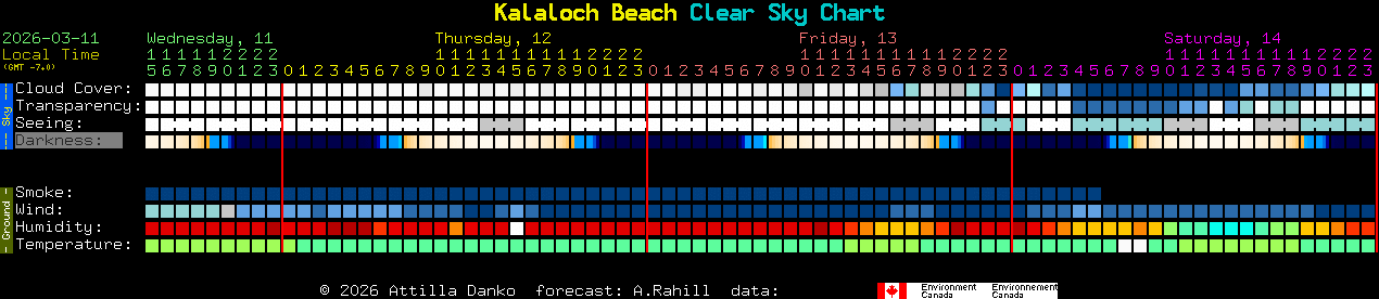 Current forecast for Kalaloch Beach Clear Sky Chart