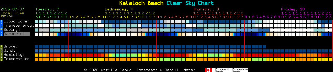 Current forecast for Kalaloch Beach Clear Sky Chart