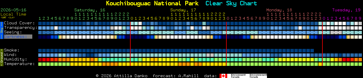 Current forecast for Kouchibouguac National Park Clear Sky Chart