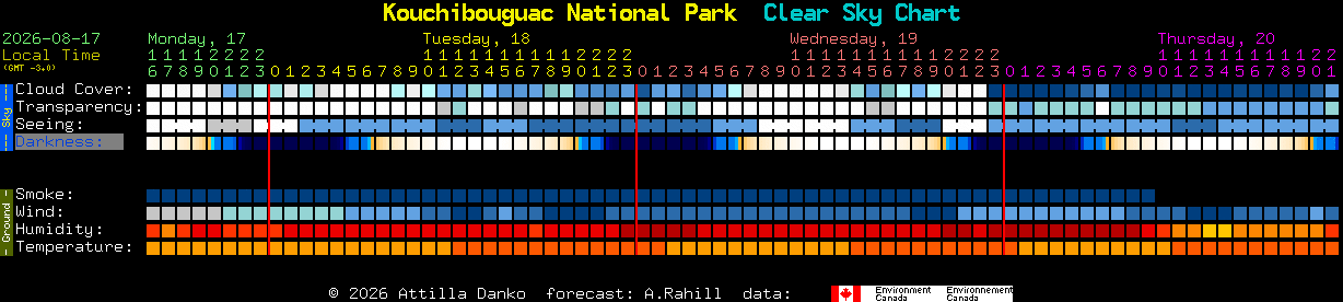 Current forecast for Kouchibouguac National Park Clear Sky Chart