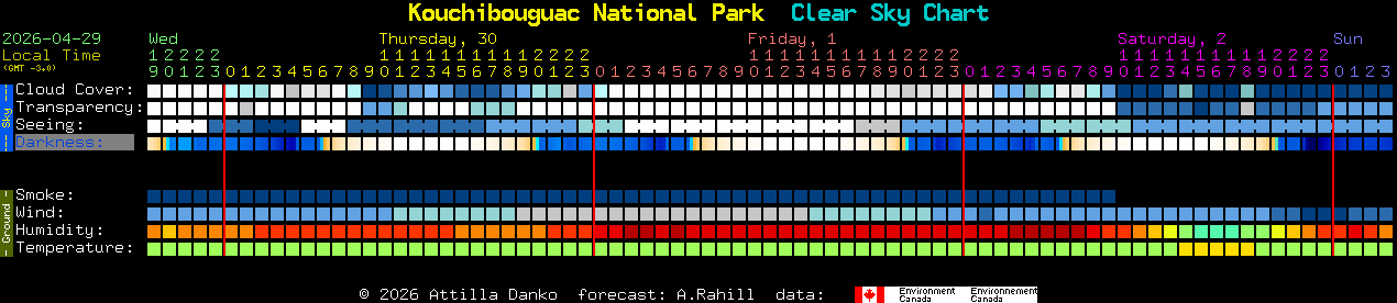 Current forecast for Kouchibouguac National Park Clear Sky Chart