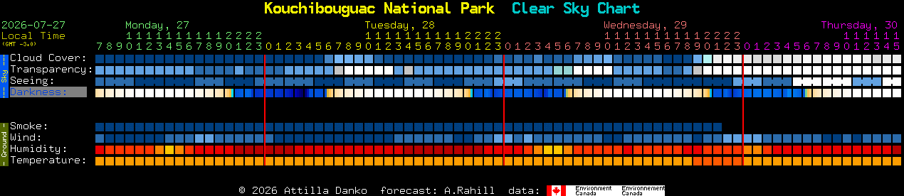 Current forecast for Kouchibouguac National Park Clear Sky Chart