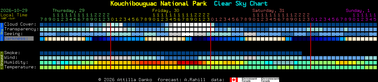 Current forecast for Kouchibouguac National Park Clear Sky Chart