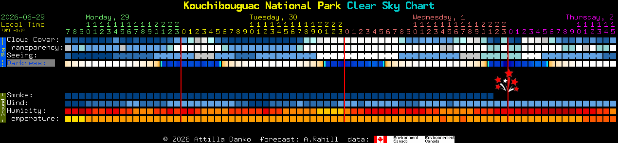 Current forecast for Kouchibouguac National Park Clear Sky Chart