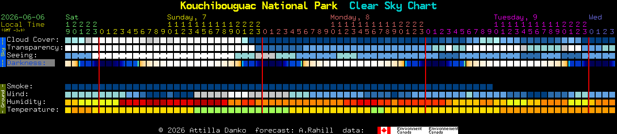 Current forecast for Kouchibouguac National Park Clear Sky Chart