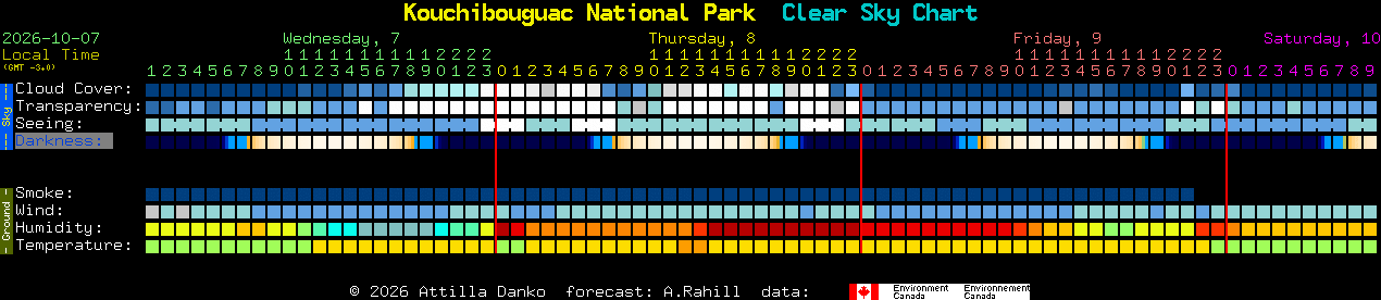 Current forecast for Kouchibouguac National Park Clear Sky Chart