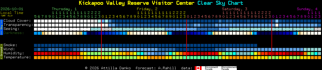 Current forecast for Kickapoo Valley Reserve Visitor Center Clear Sky Chart