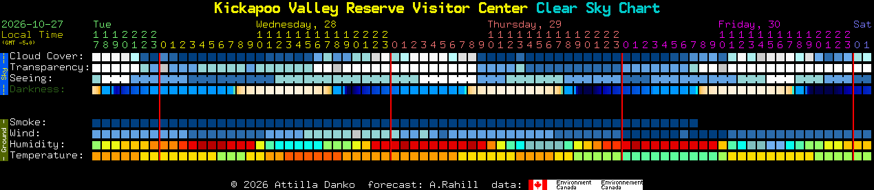 Current forecast for Kickapoo Valley Reserve Visitor Center Clear Sky Chart
