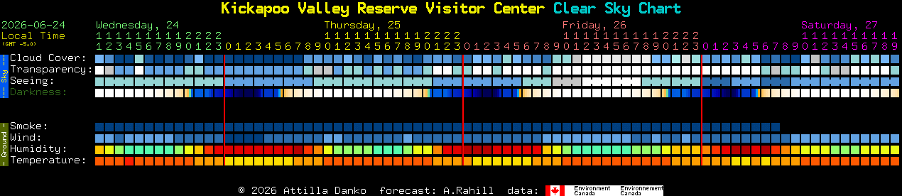 Current forecast for Kickapoo Valley Reserve Visitor Center Clear Sky Chart