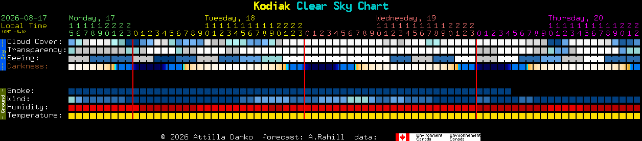 Current forecast for Kodiak Clear Sky Chart