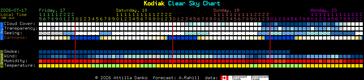 Current forecast for Kodiak Clear Sky Chart