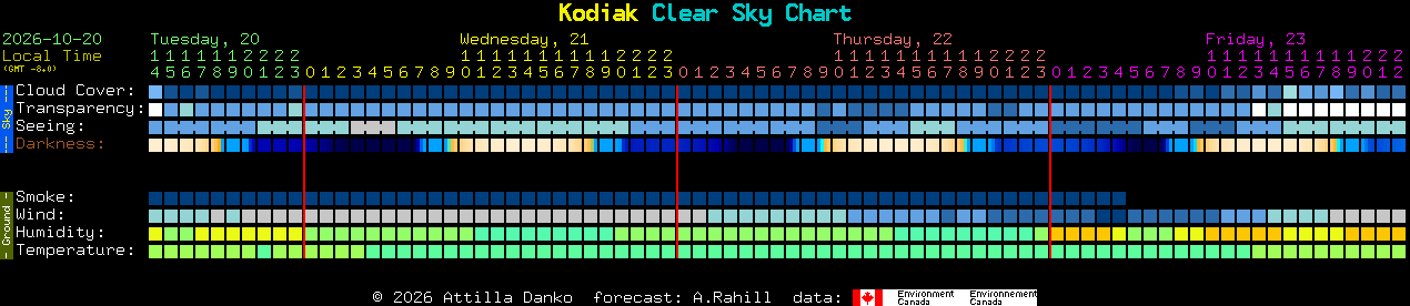Current forecast for Kodiak Clear Sky Chart