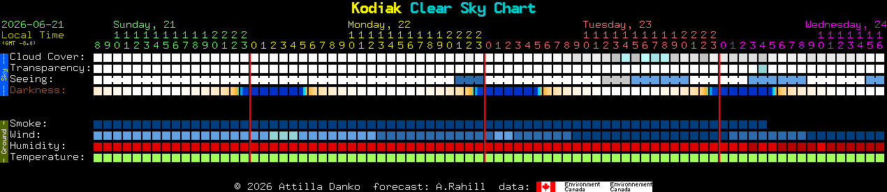 Current forecast for Kodiak Clear Sky Chart