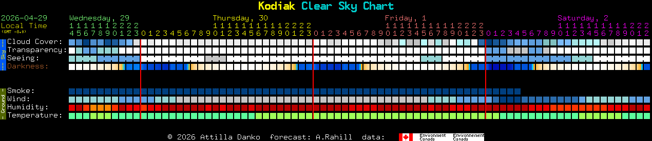 Current forecast for Kodiak Clear Sky Chart