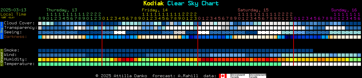 Current forecast for Kodiak Clear Sky Chart