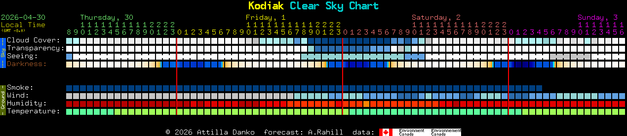 Current forecast for Kodiak Clear Sky Chart