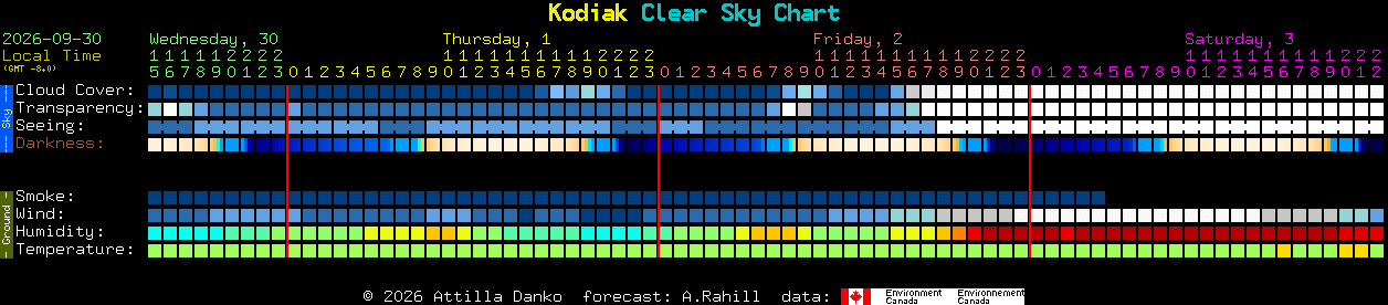 Current forecast for Kodiak Clear Sky Chart