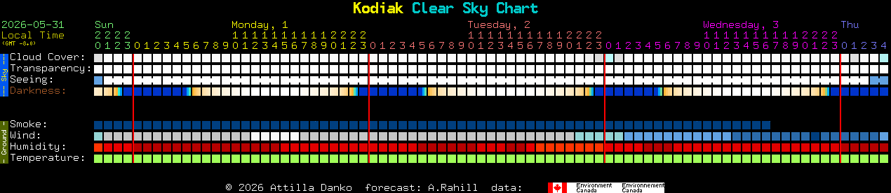Current forecast for Kodiak Clear Sky Chart
