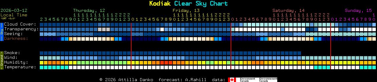 Current forecast for Kodiak Clear Sky Chart