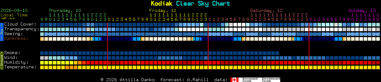 Current forecast for Kodiak Clear Sky Chart