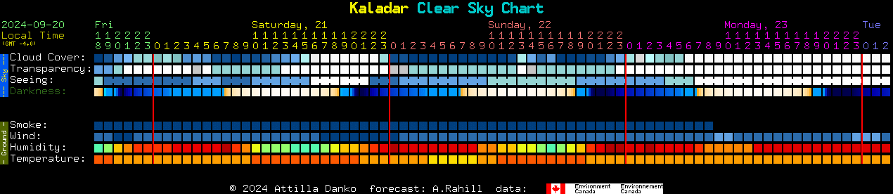 Current forecast for Kaladar Clear Sky Chart