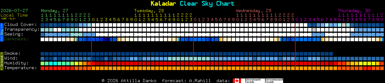 Current forecast for Kaladar Clear Sky Chart