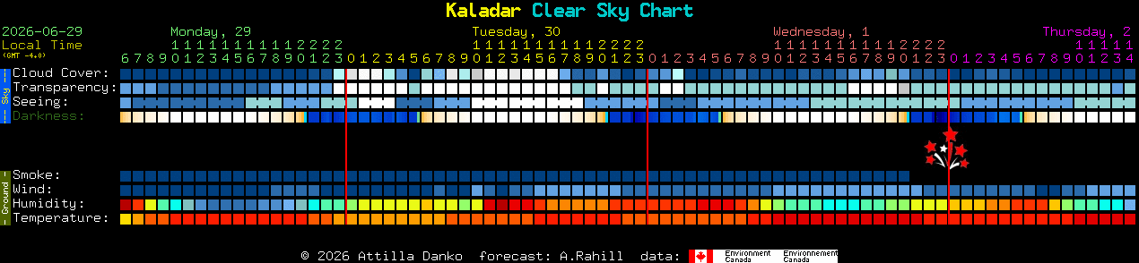 Current forecast for Kaladar Clear Sky Chart