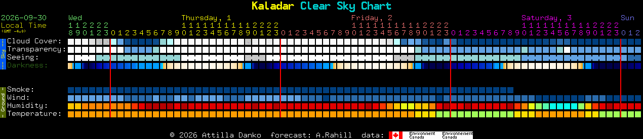 Current forecast for Kaladar Clear Sky Chart