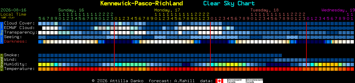 Current forecast for Kennewick-Pasco-Richland Clear Sky Chart