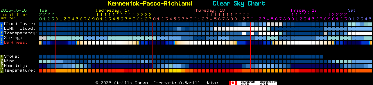 Current forecast for Kennewick-Pasco-Richland Clear Sky Chart