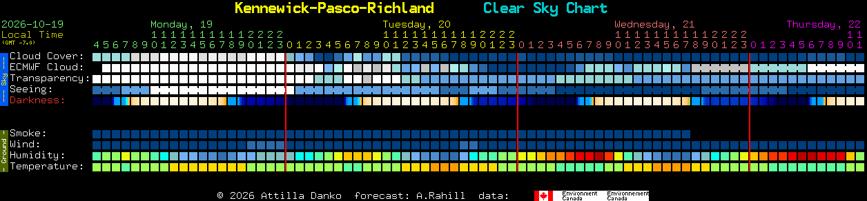Current forecast for Kennewick-Pasco-Richland Clear Sky Chart