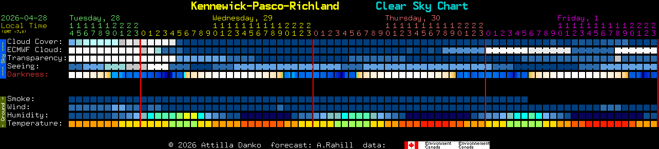 Current forecast for Kennewick-Pasco-Richland Clear Sky Chart