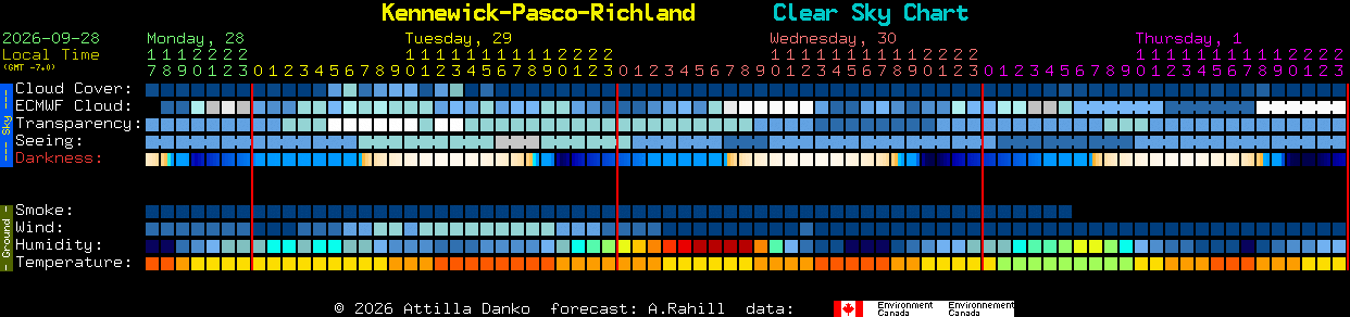 Current forecast for Kennewick-Pasco-Richland Clear Sky Chart