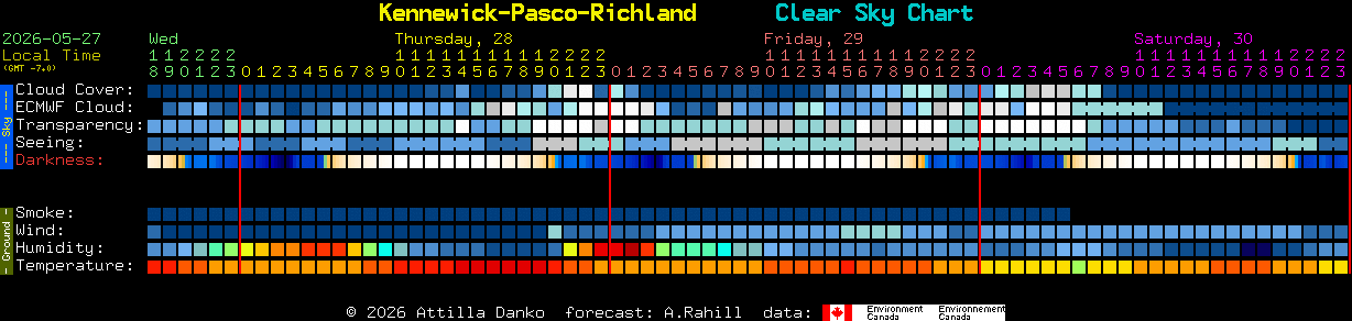 Current forecast for Kennewick-Pasco-Richland Clear Sky Chart