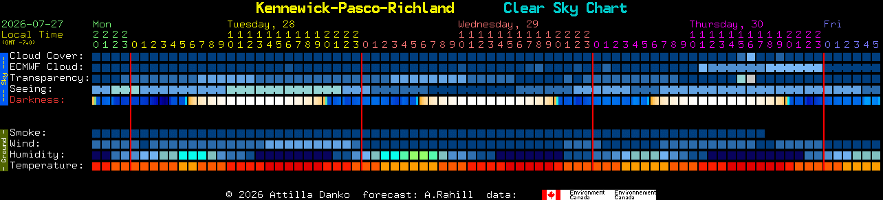 Current forecast for Kennewick-Pasco-Richland Clear Sky Chart