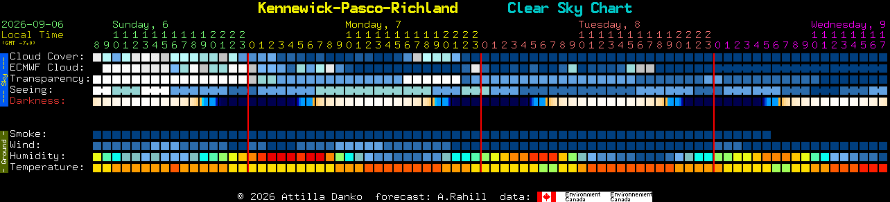 Current forecast for Kennewick-Pasco-Richland Clear Sky Chart