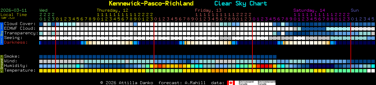 Current forecast for Kennewick-Pasco-Richland Clear Sky Chart