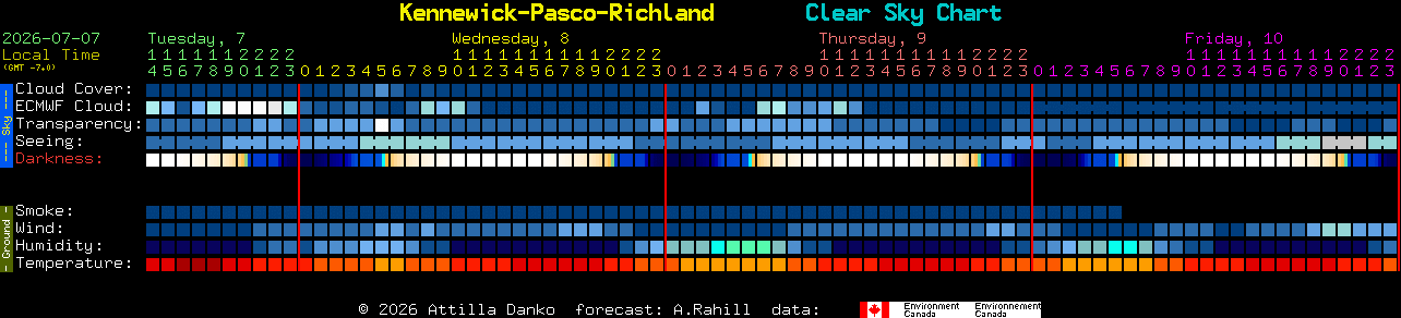 Current forecast for Kennewick-Pasco-Richland Clear Sky Chart