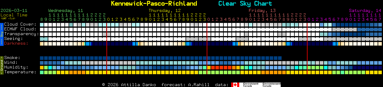Current forecast for Kennewick-Pasco-Richland Clear Sky Chart