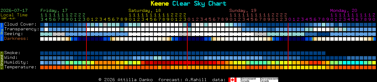 Current forecast for Keene Clear Sky Chart