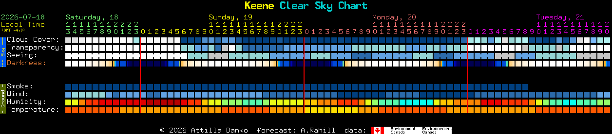 Current forecast for Keene Clear Sky Chart