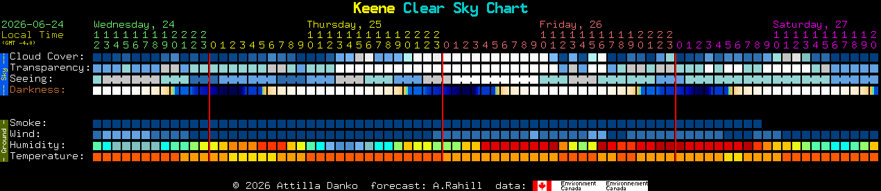Current forecast for Keene Clear Sky Chart