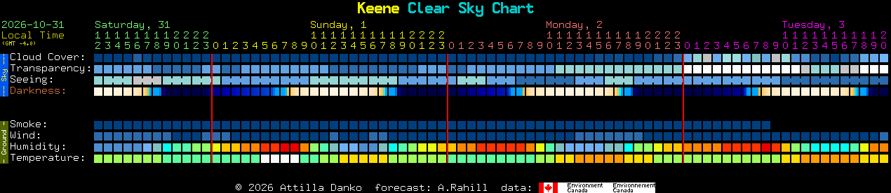 Current forecast for Keene Clear Sky Chart