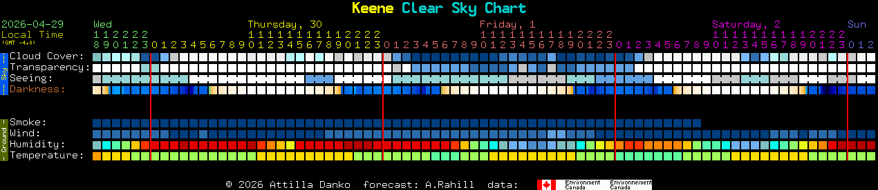 Current forecast for Keene Clear Sky Chart