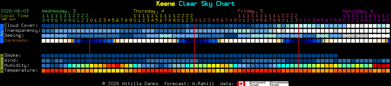 Current forecast for Keene Clear Sky Chart