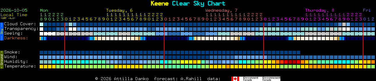 Current forecast for Keene Clear Sky Chart