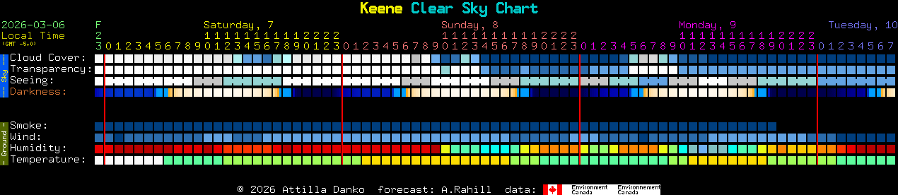 Current forecast for Keene Clear Sky Chart