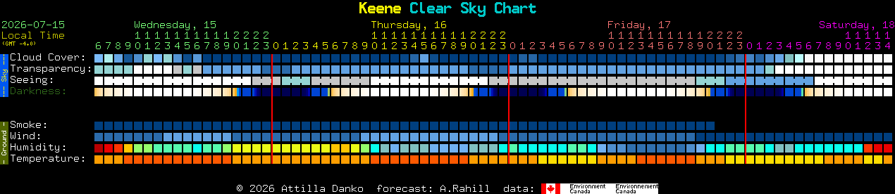 Current forecast for Keene Clear Sky Chart