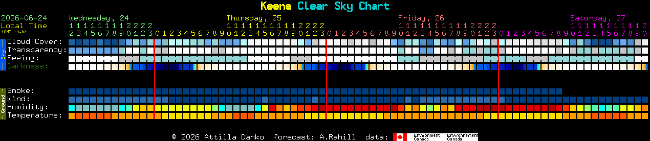 Current forecast for Keene Clear Sky Chart